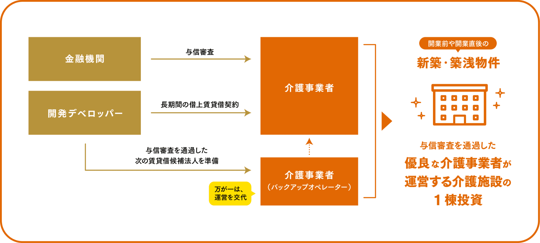リスクを軽減するカイゴプロパティの仕組み