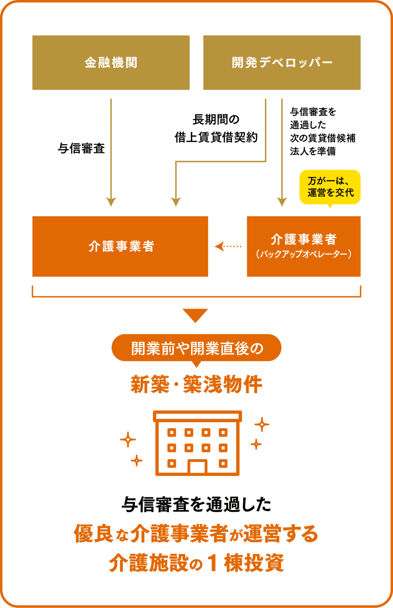 リスクを軽減するカイゴプロパティの仕組み